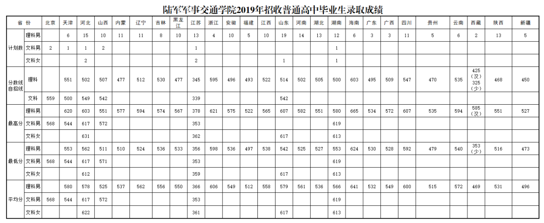 军队院校近3年在各省录取分数线！ 第3张