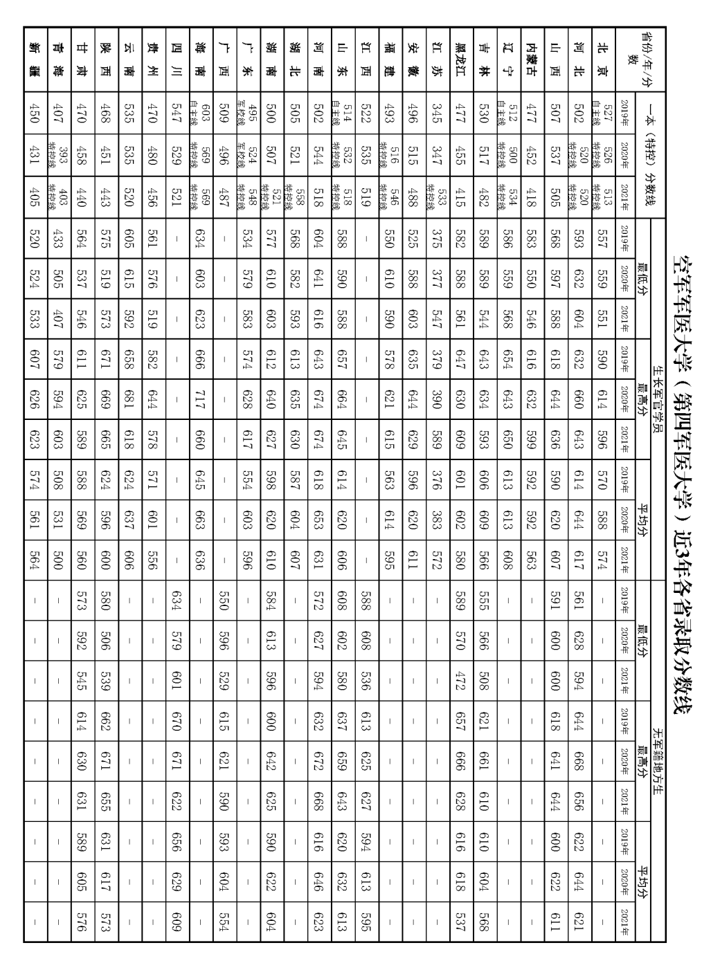 军队院校近3年在各省录取分数线！ 第7张