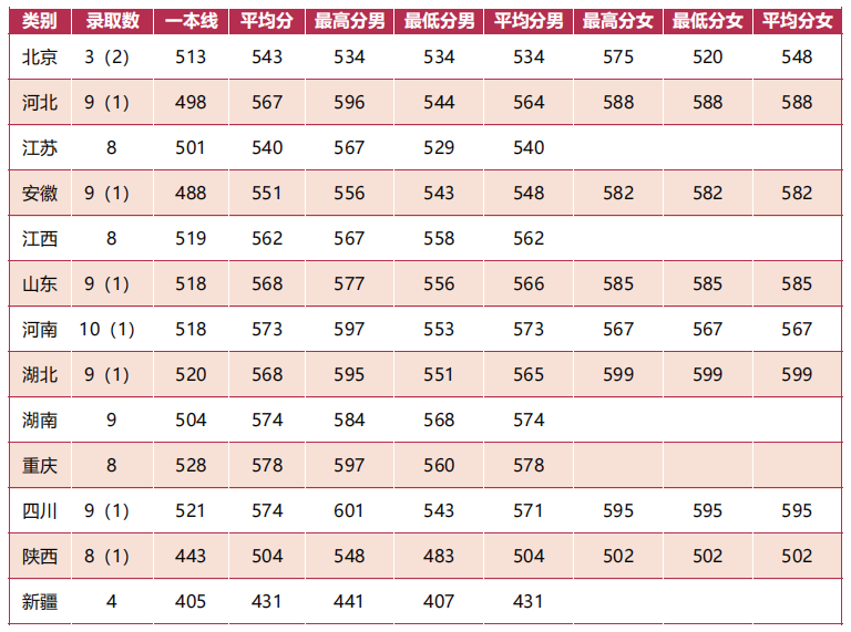 军队院校近3年在各省录取分数线！ 第9张