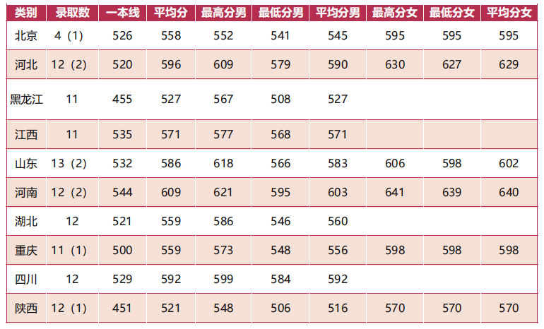 军队院校近3年在各省录取分数线！ 第11张