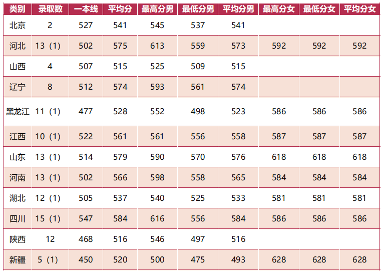 军队院校近3年在各省录取分数线！ 第13张