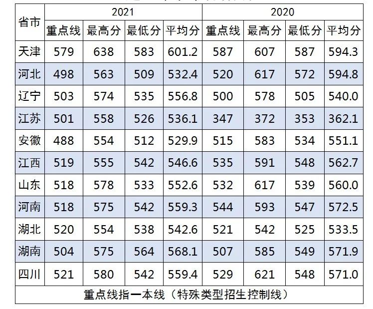 军队院校近3年在各省录取分数线！ 第15张