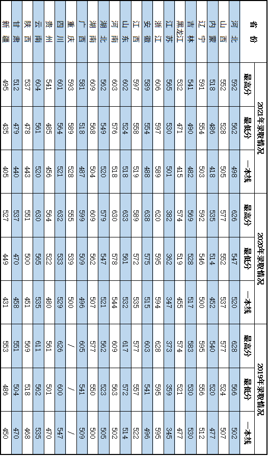 军队院校近3年在各省录取分数线！ 第17张