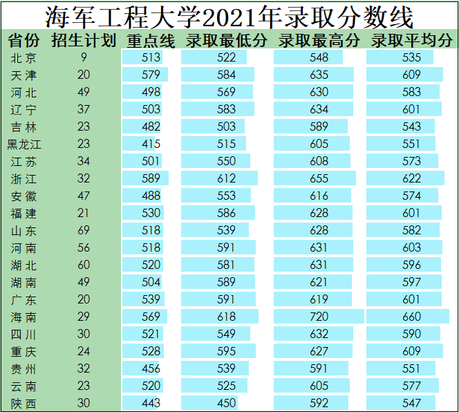 军队院校近3年在各省录取分数线！ 第19张