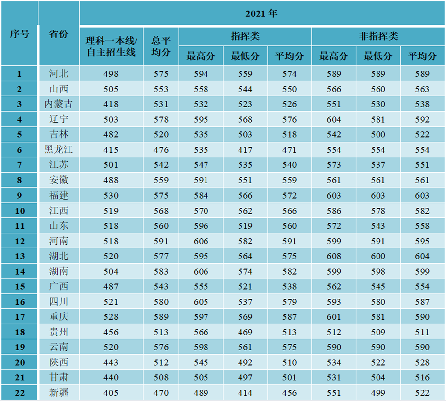 军队院校近3年在各省录取分数线！ 第25张