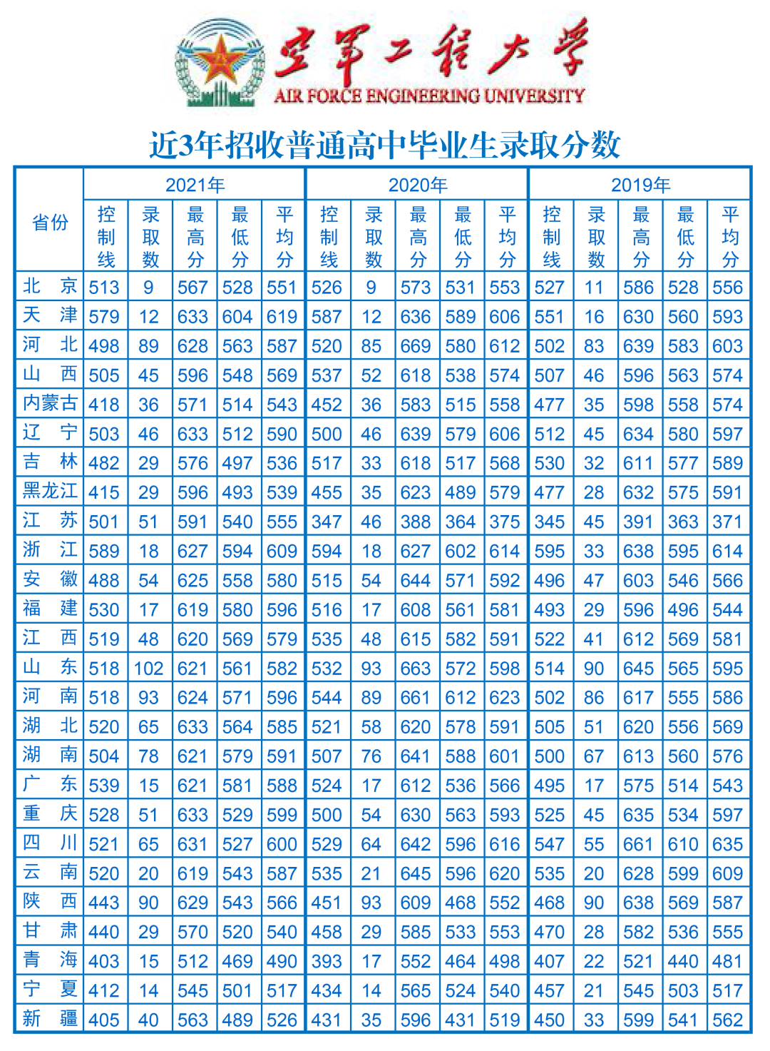 军队院校近3年在各省录取分数线！ 第27张