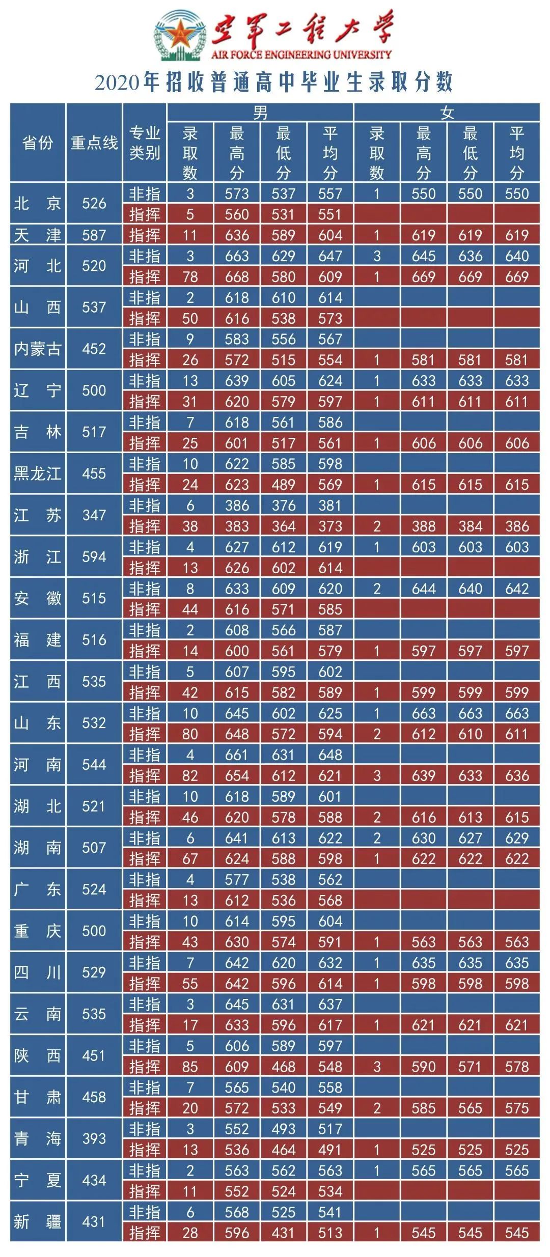 军队院校近3年在各省录取分数线！ 第29张