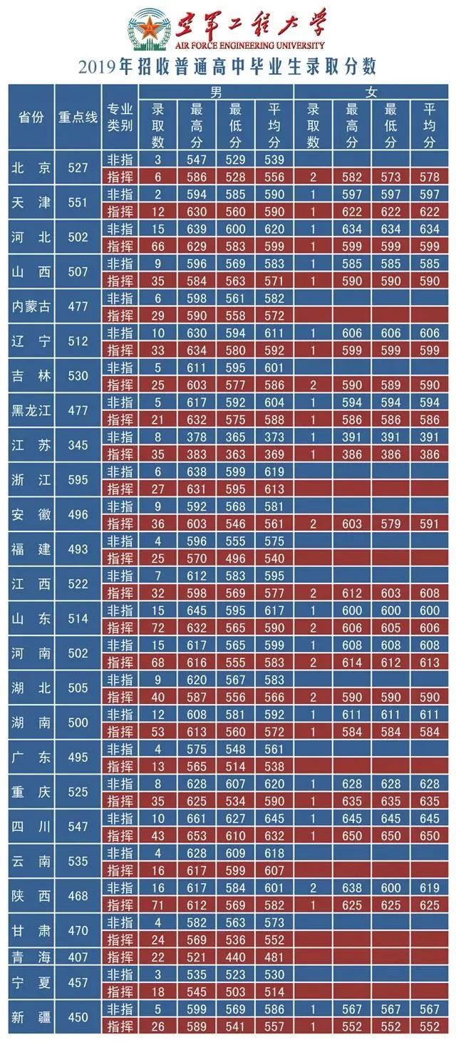 军队院校近3年在各省录取分数线！ 第31张