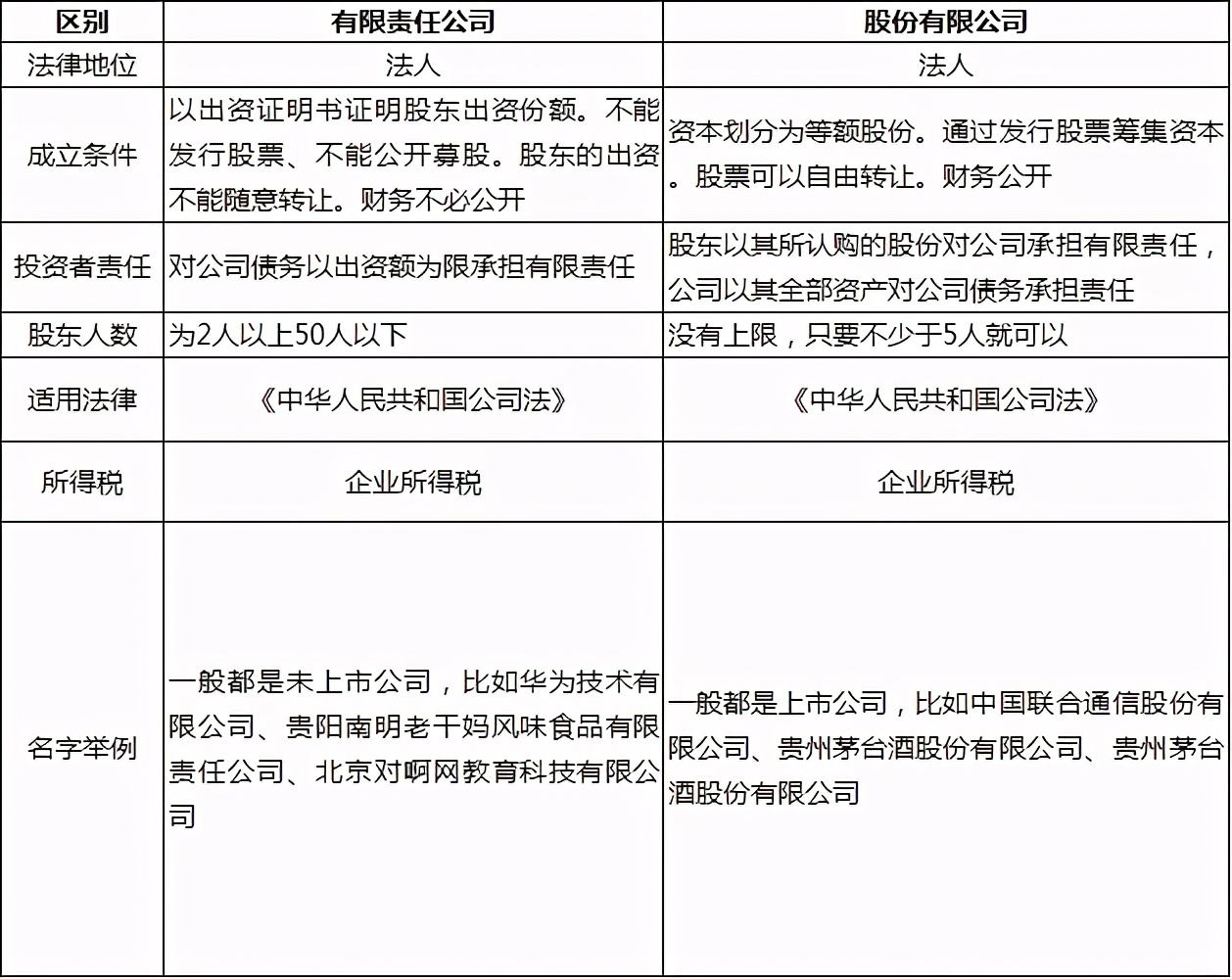 有限公司和有限责任公司的区别（不了解的，快看过来） 第7张