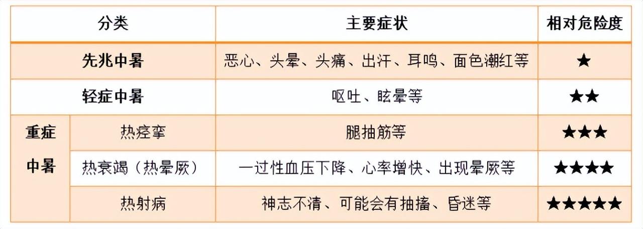 热射病与中暑的区别（一文带你了解清楚） 第3张