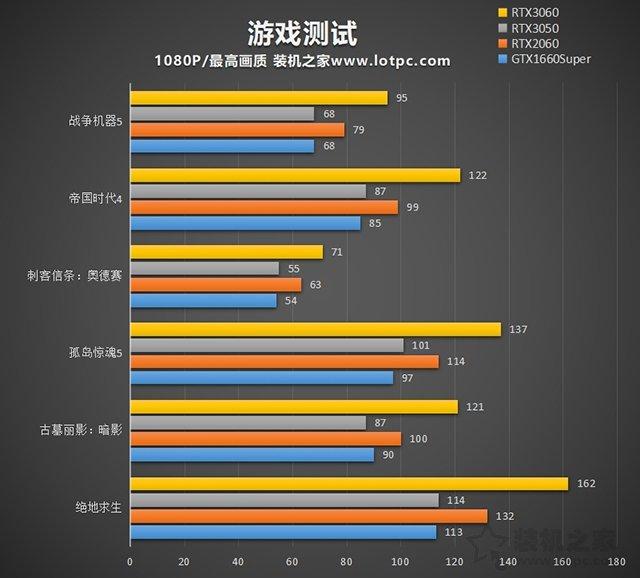 3050显卡什么水平？附：RTX3050显卡性能测试 第5张