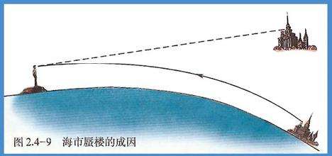 海市蜃楼是怎么形成的？一种因光的折射形成的自然现象 第7张