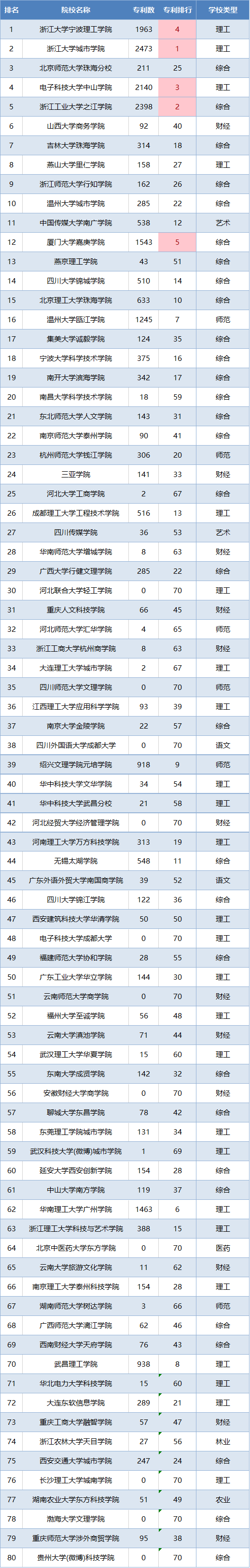 2022全国排名靠前三本院校及其专利排名整理 第1张