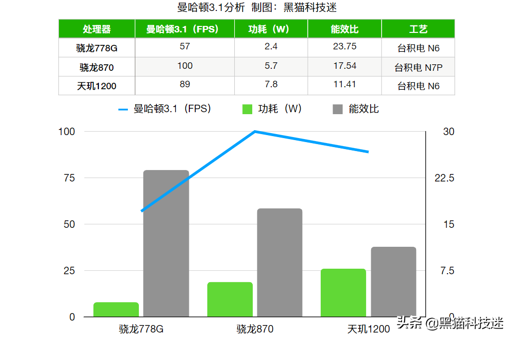 天玑1200处理器相当于骁龙多少？看完这篇文章你就明白了 第5张