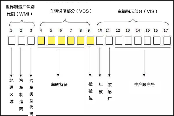 不懂车架号？看这篇文章就够了 第9张