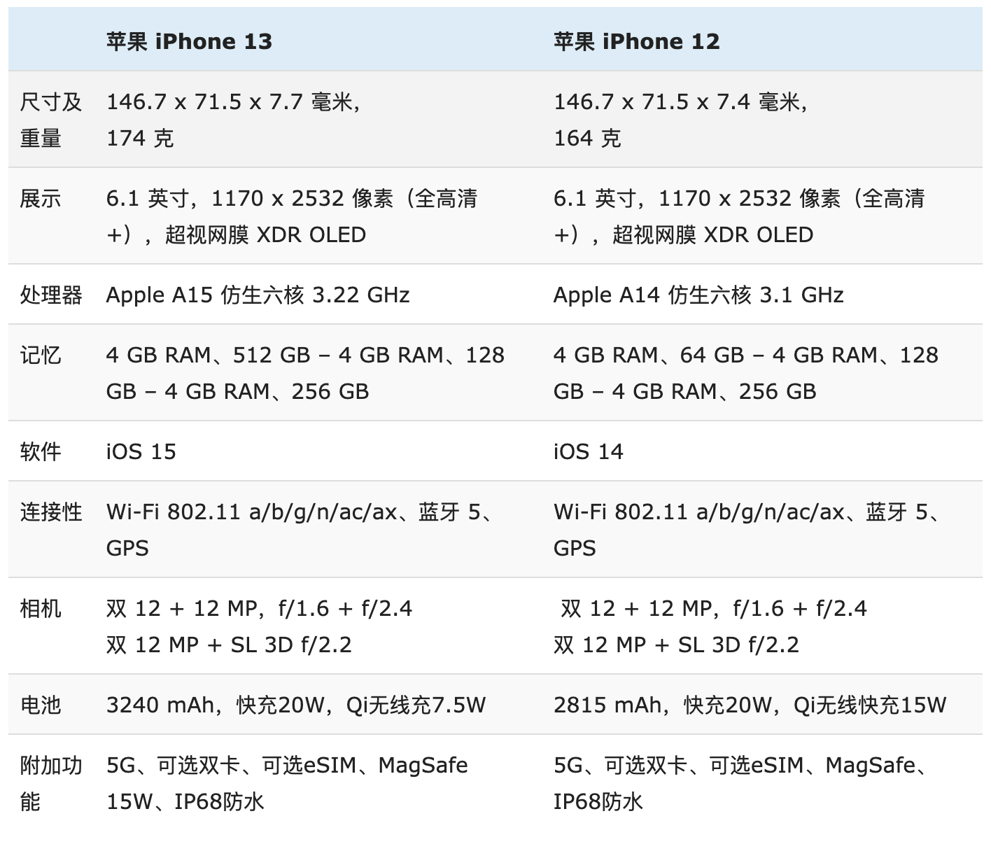 iPhone 13 与 iPhone 12 详细对比：优缺点一目了然 第13张