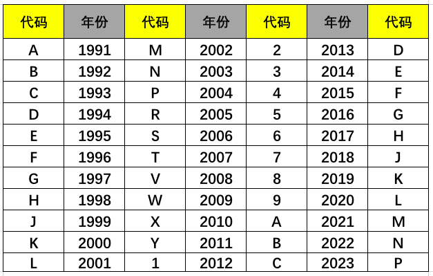 不懂车架号？看这篇文章就够了 第13张