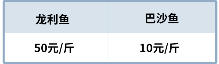 超市里买的龙利鱼其实都是巴沙鱼？这种鱼到底是什么来头？ 第7张