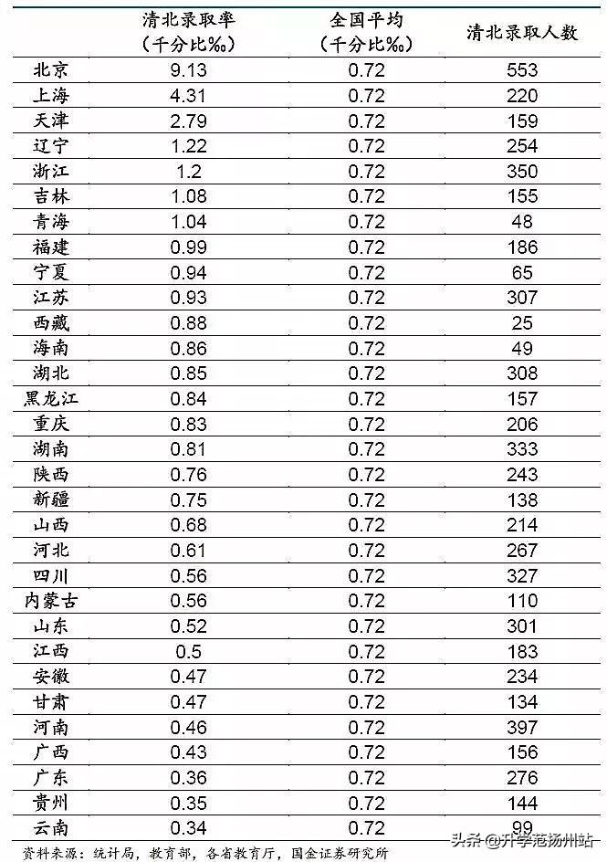 31个省份上大学哪个最难？附：高考最难的省份排名 第13张