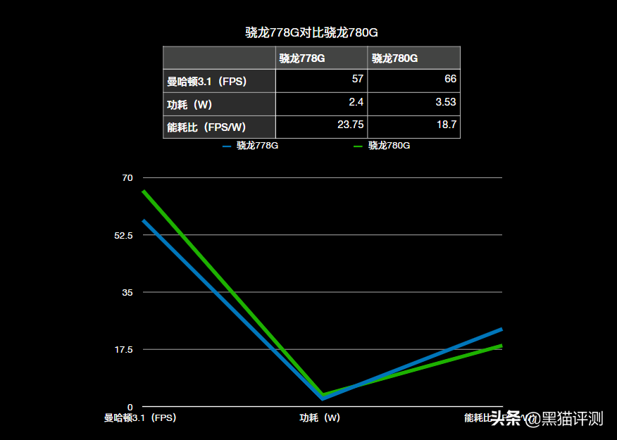 高通骁龙778g相当于什么水平？附详细对比，结论很清晰 第5张