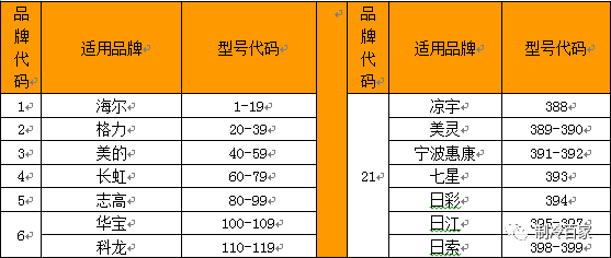 万能空调遥控器怎么使用？别慌，保姆级教程教会你 第3张