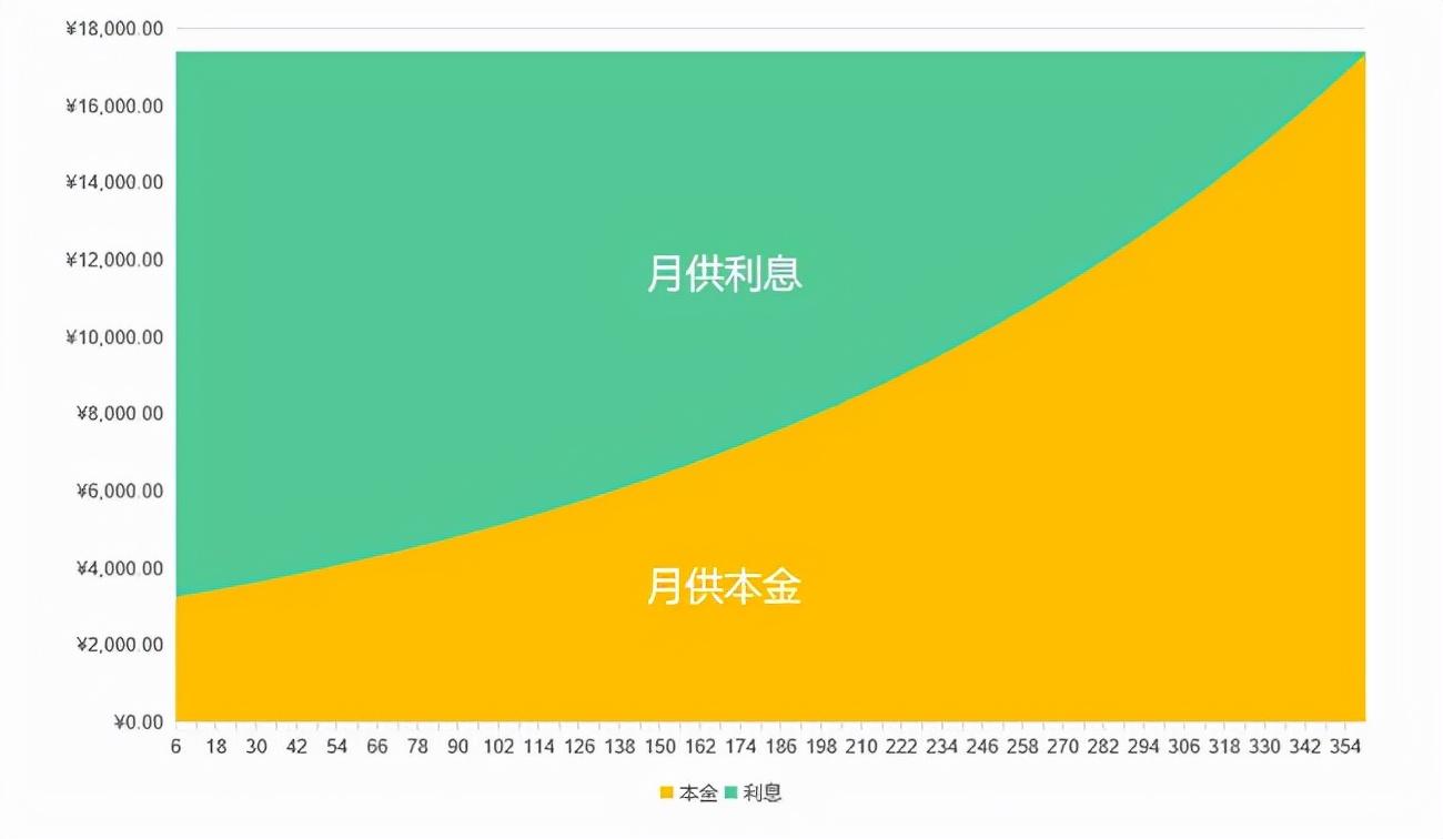 等额本息和等额本金哪个划算？别因为不懂吃大亏 第3张