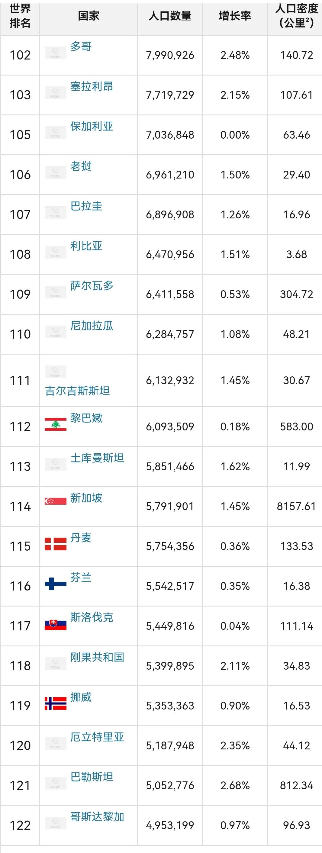 世界各国人口排行榜，中印美前三 第13张