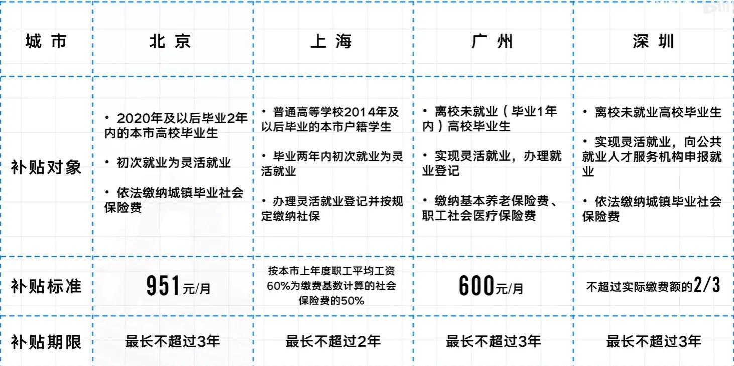 毕业生就业补贴怎么申请？毕业生补贴申领攻略，建议收藏 第5张