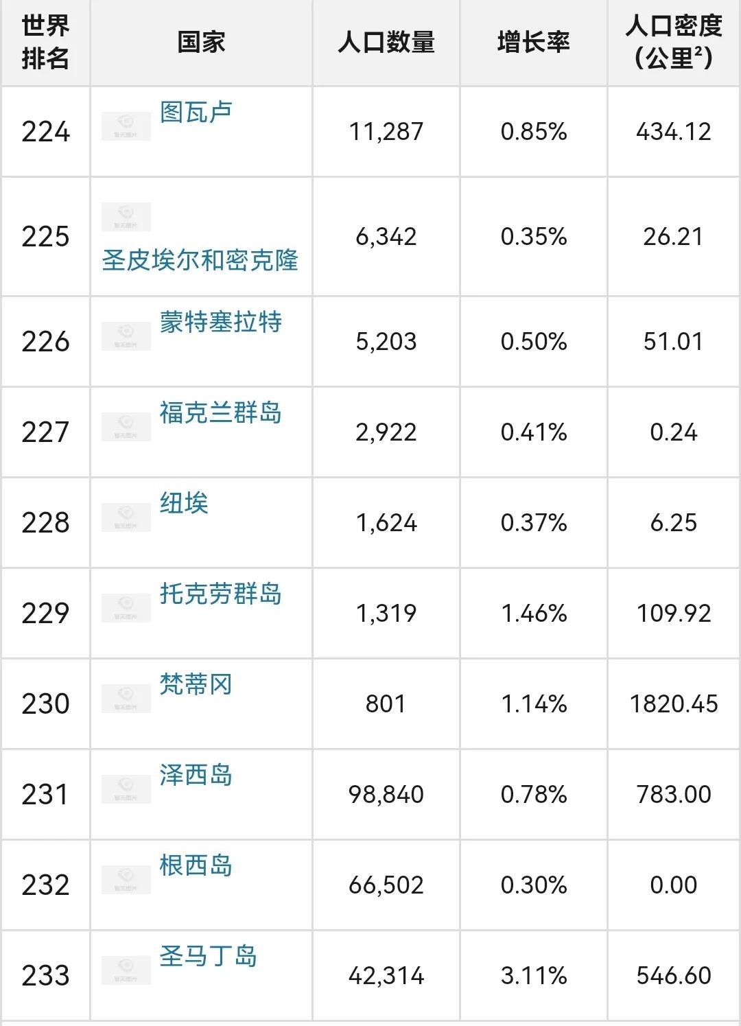 世界各国人口排行榜，中印美前三 第25张