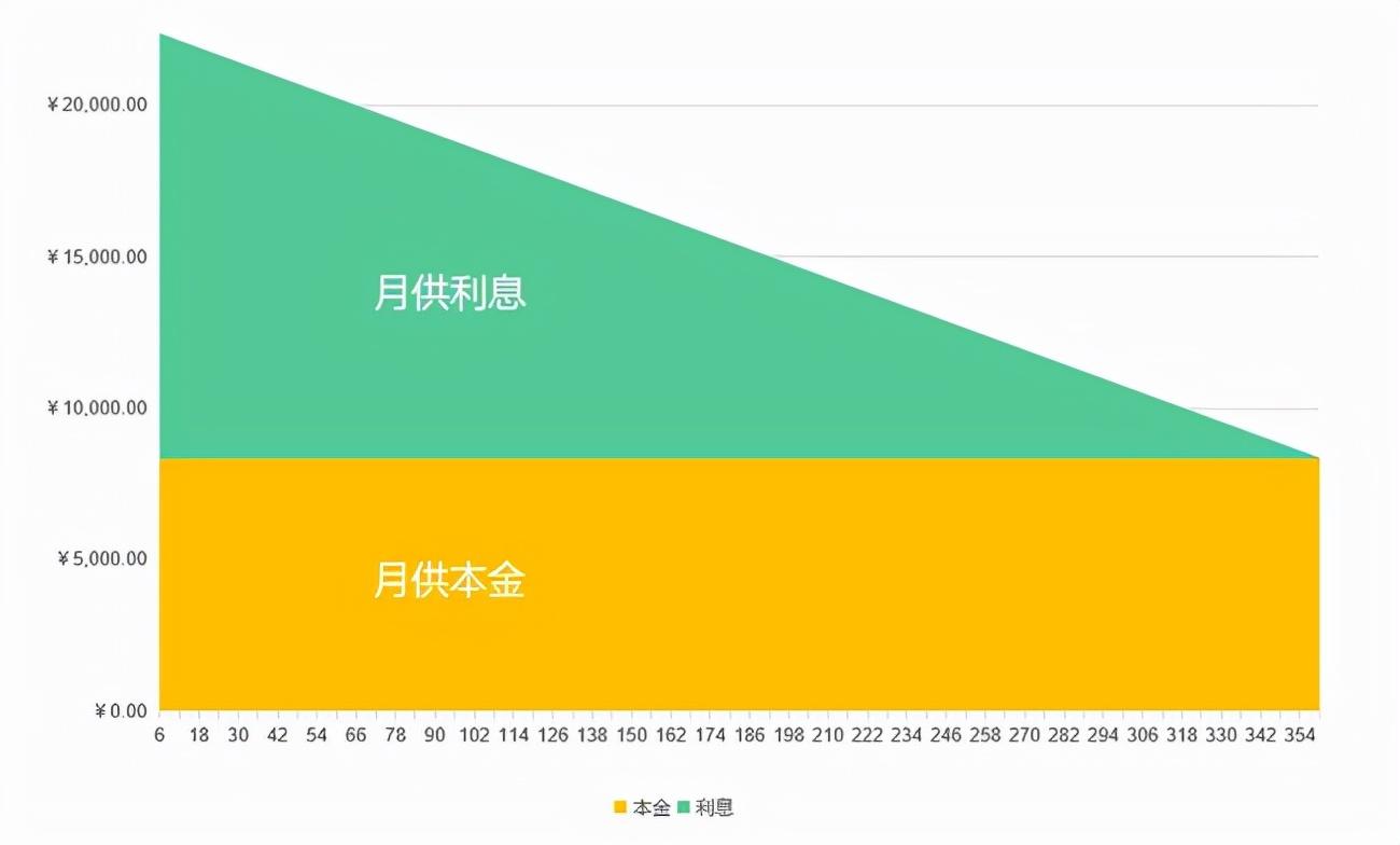 等额本息和等额本金哪个划算？别因为不懂吃大亏 第1张