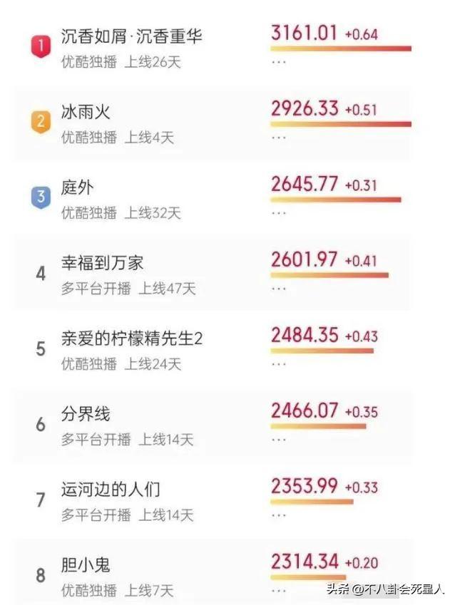 最近电视剧排名最火的前十位（本以为都会糊，没想到出现一匹黑马） 第41张