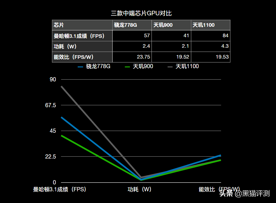 高通骁龙778g相当于什么水平？附详细对比，结论很清晰 第11张