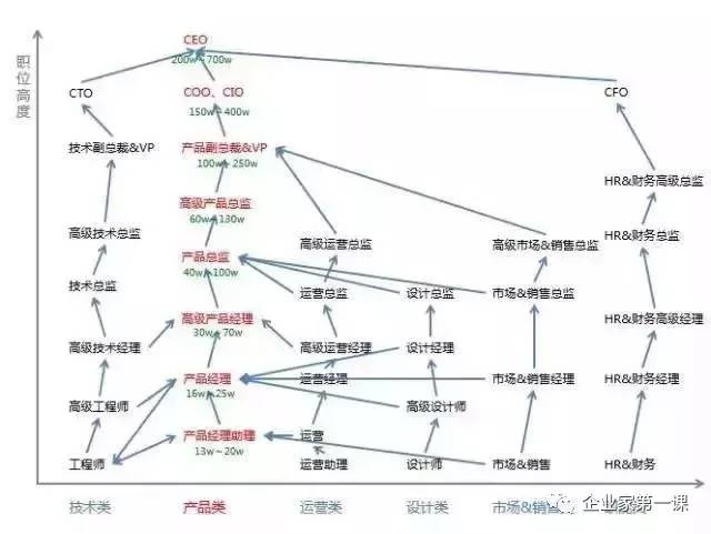 cto是什么职位？即首席技术官 第3张