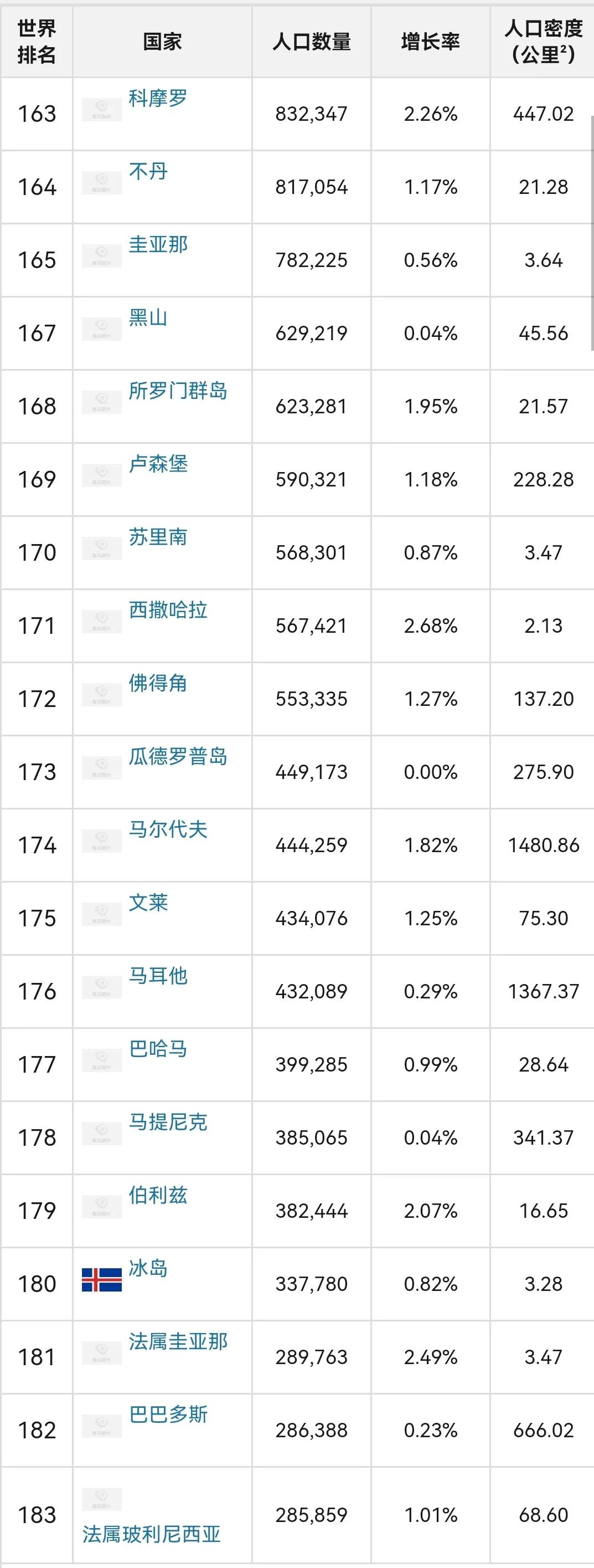 世界各国人口排行榜，中印美前三 第19张