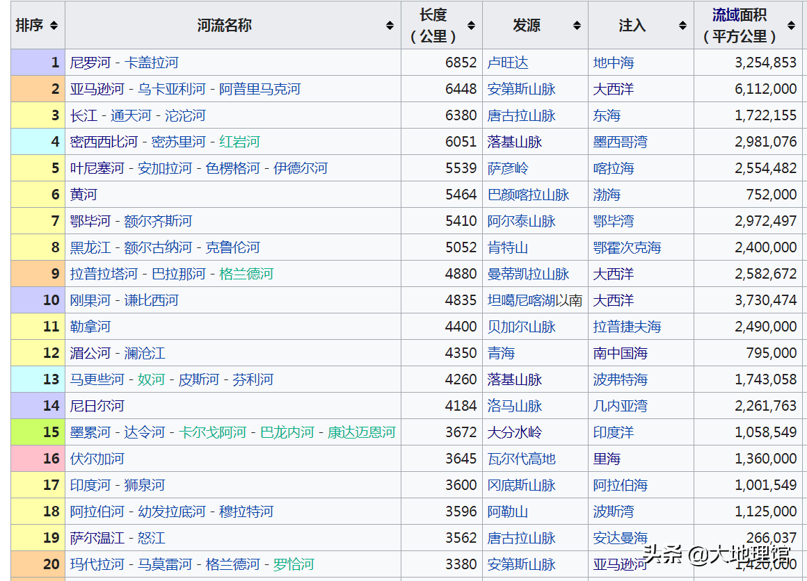 世界上最长的河流是什么河？一张地图看世界十大长河 第3张