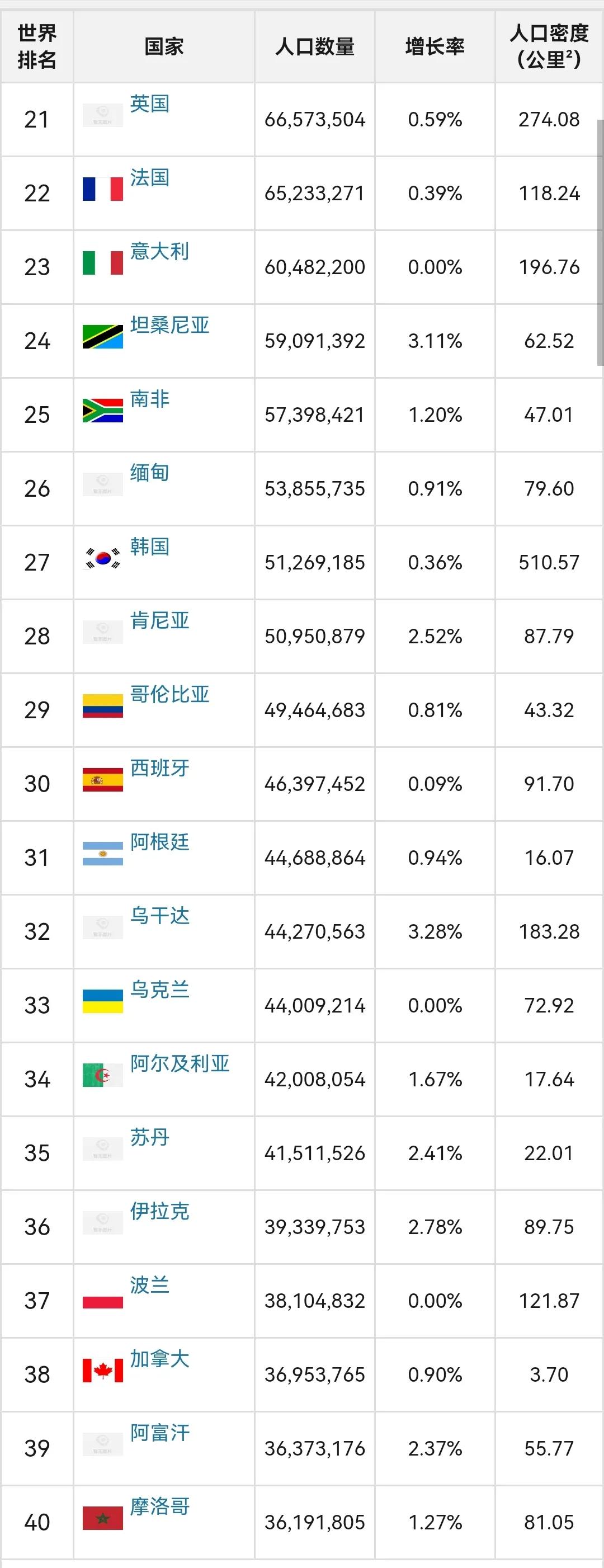 世界各国人口排行榜，中印美前三 第5张