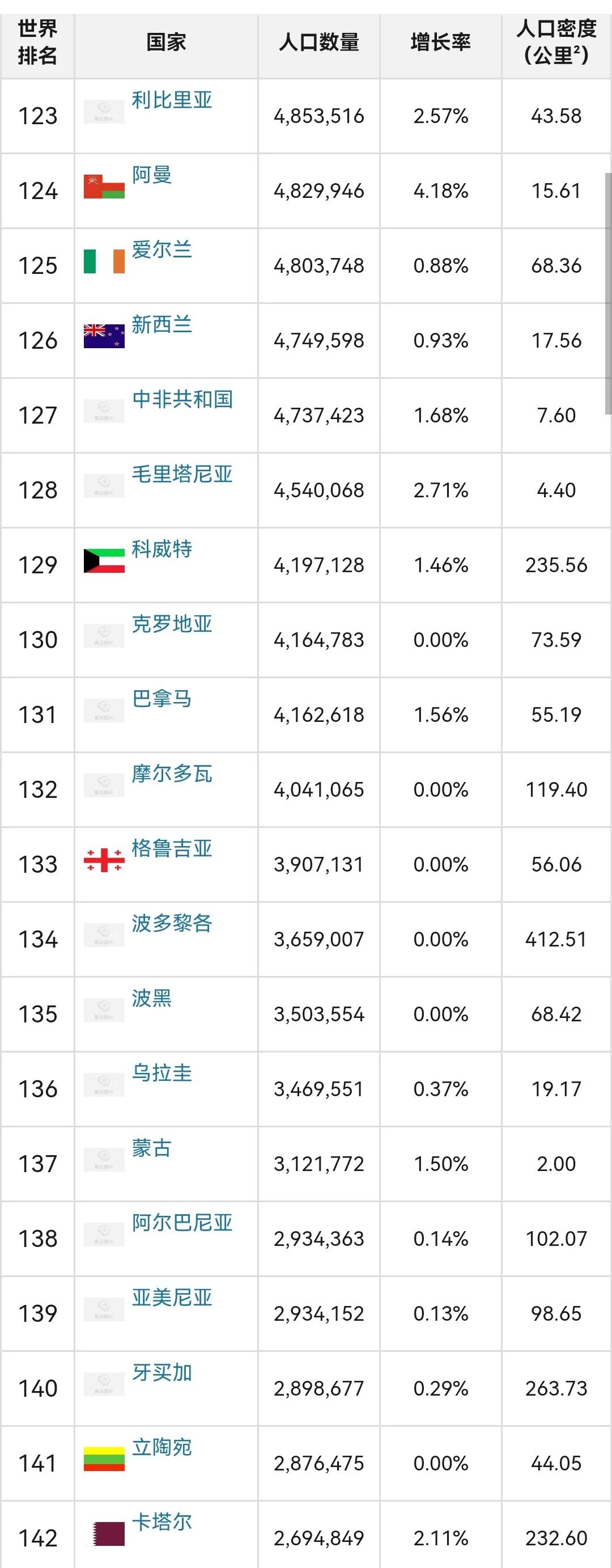 世界各国人口排行榜，中印美前三 第15张