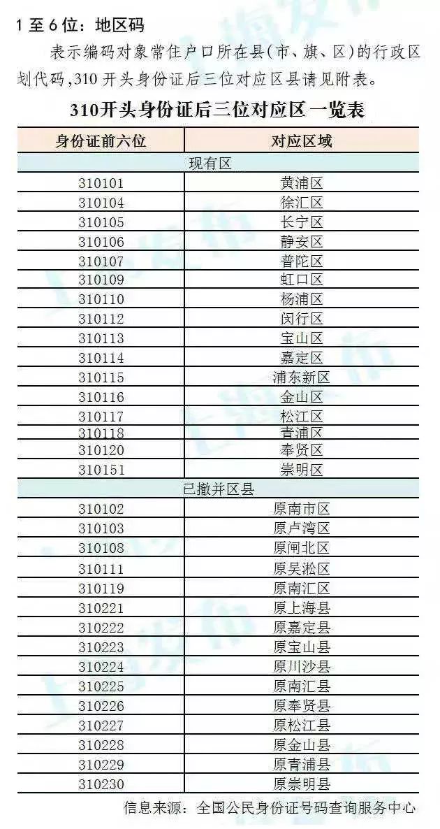 「探索」“310”开头的身份证，后面三位代表了哪个区？ 第3张