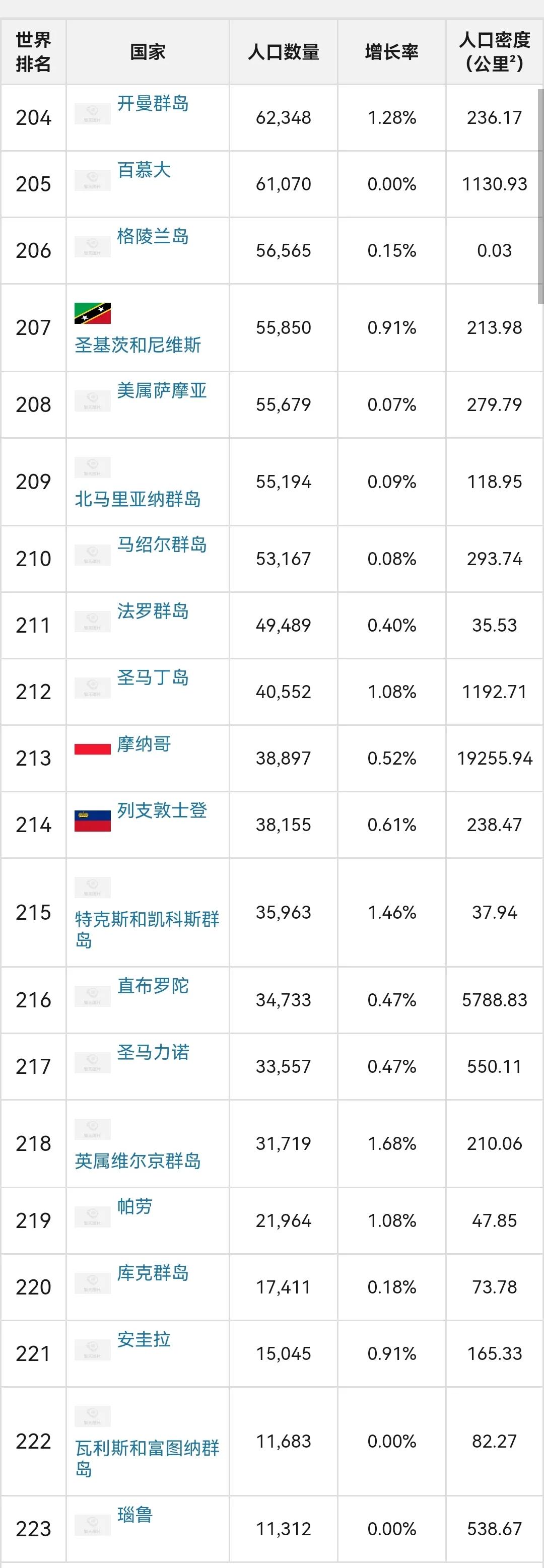 世界各国人口排行榜，中印美前三 第23张