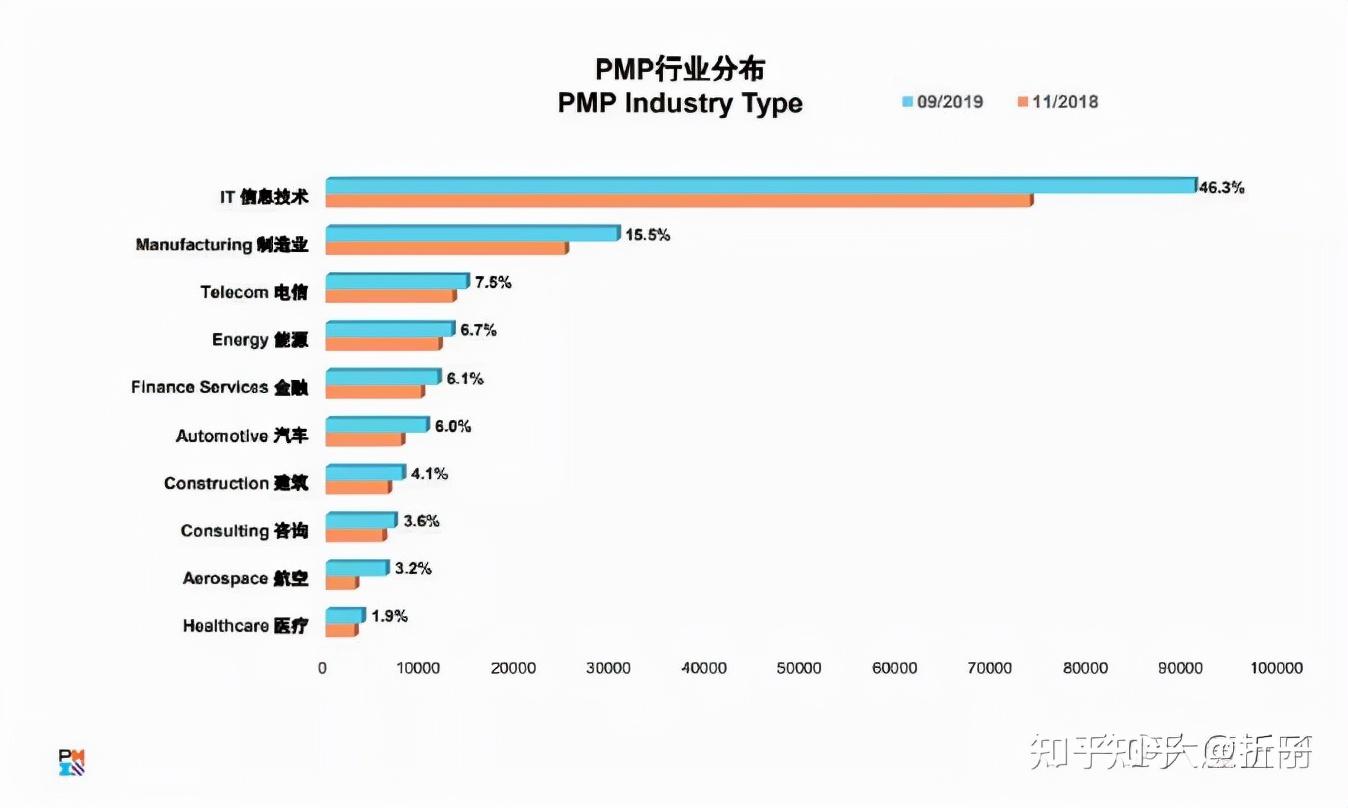 pmp证书含金量高不高？过来人告诉你，值得一考 第5张