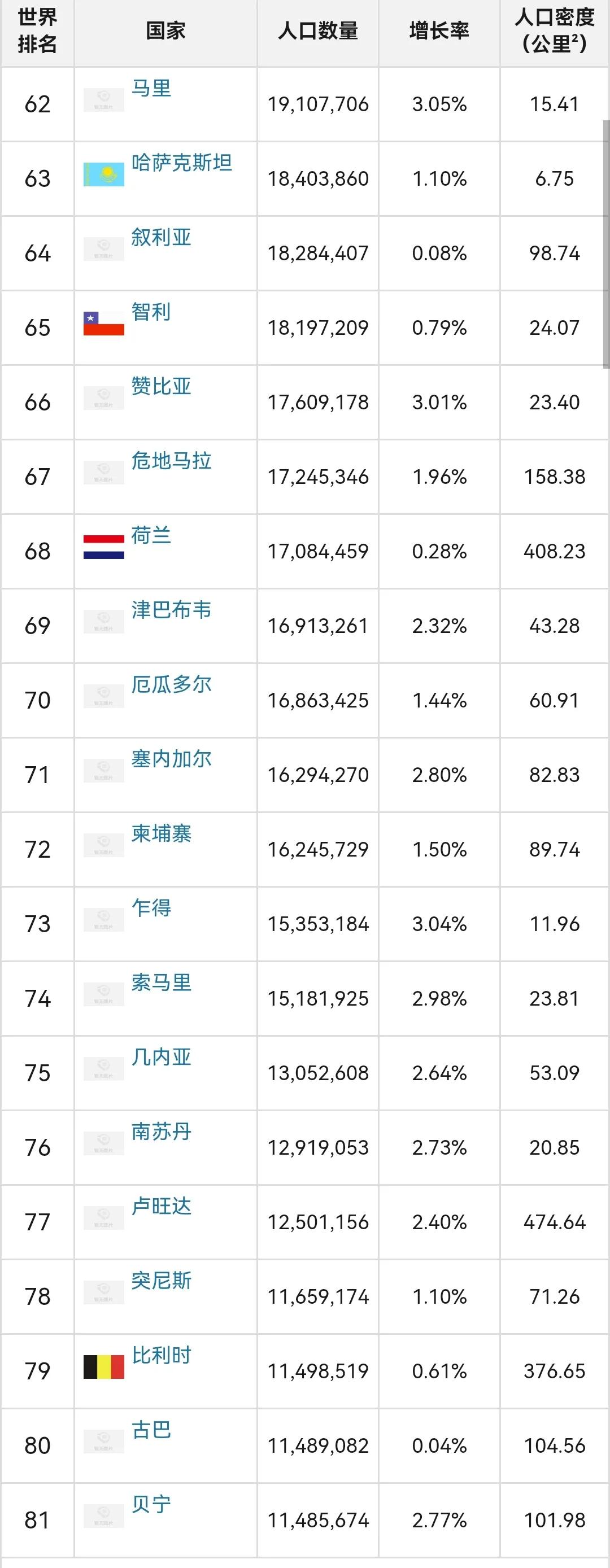 世界各国人口排行榜，中印美前三 第9张