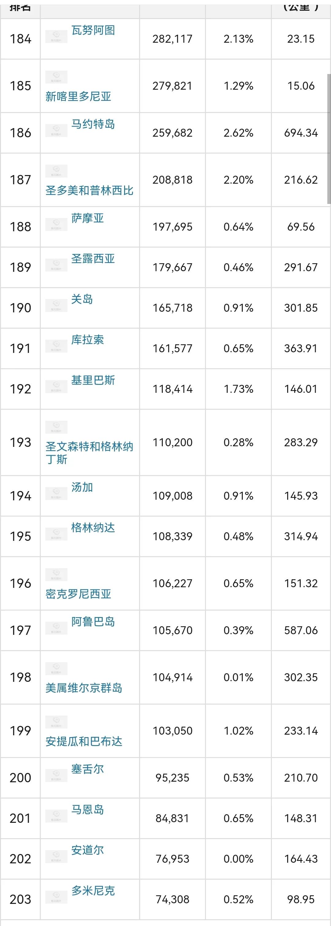 世界各国人口排行榜，中印美前三 第21张