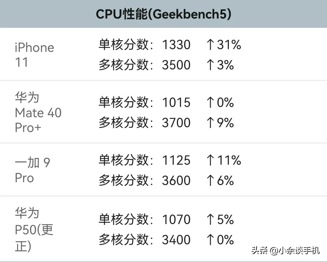 麒麟9000的性能到底如何？相当于骁龙和苹果的什么水平呢？ 第3张