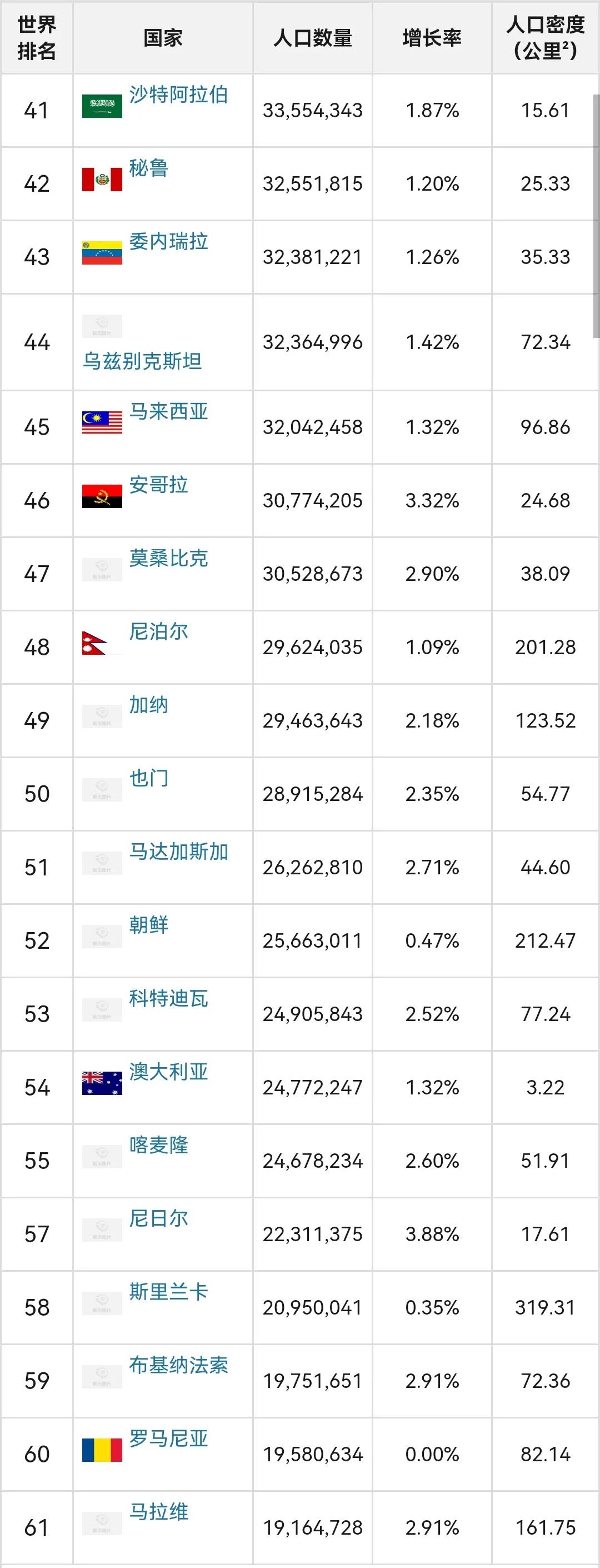 世界各国人口排行榜，中印美前三 第7张