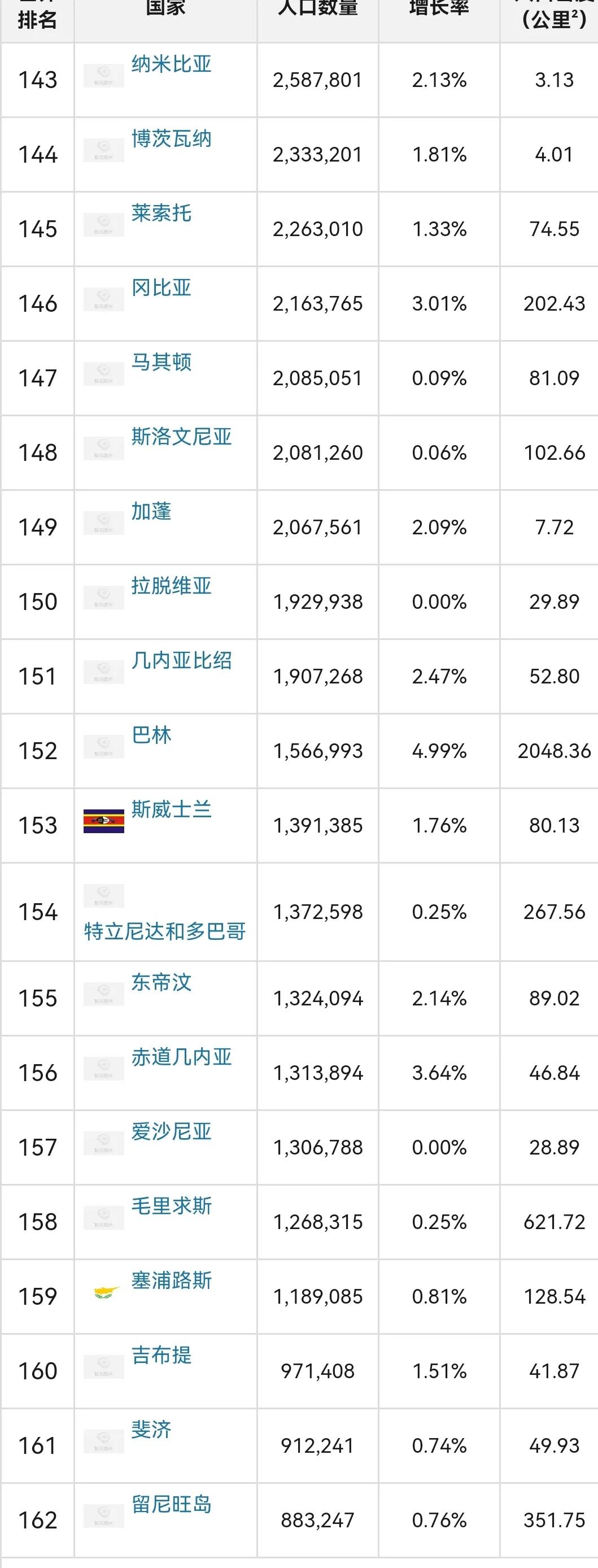 世界各国人口排行榜，中印美前三 第17张