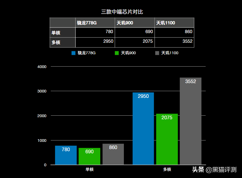 高通骁龙778g相当于什么水平？附详细对比，结论很清晰 第9张