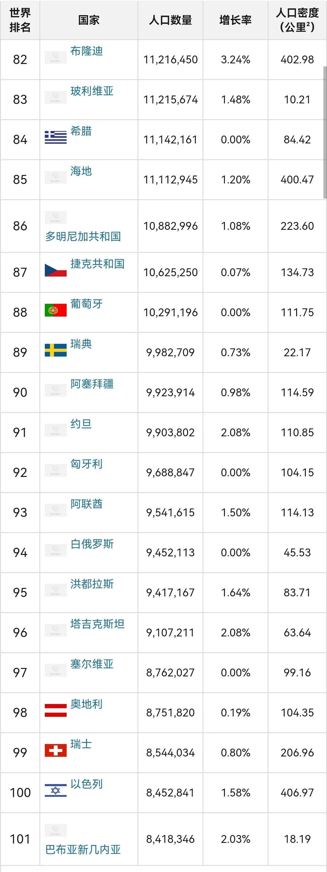 世界各国人口排行榜，中印美前三 第11张