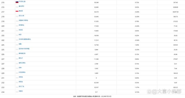 全球人口总数国家排名（世界各国人口排名Top10） 第25张