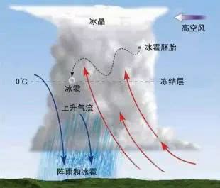 向天空放一炮就能下雨，人工降雨是如何做到的！ 第7张