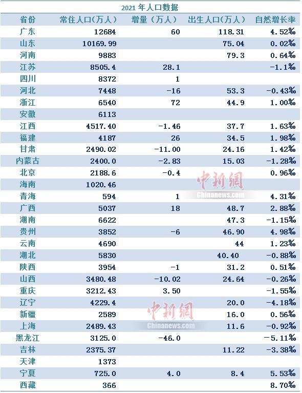 全国人口排名2022最新：31省份人口总数是多少？ 第5张